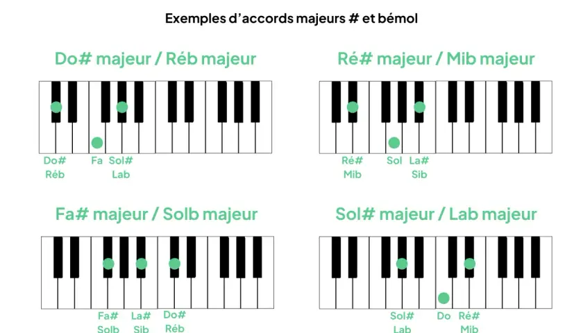 Diagrammes de piano montrant des accords majeurs, incluant la gamme de la bémol majeur.