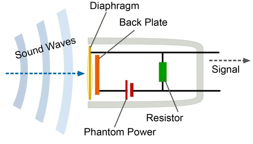 Schéma d'un micro electret : ondes sonores frappant le diaphragme, la plaque arrière, l'alimentation fantôme et la résistance générant un signal.