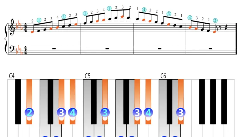 Partition de mib piano montrant la gamme de mi bémol majeur sur deux octaves, avec doigtés et clavier visuel.