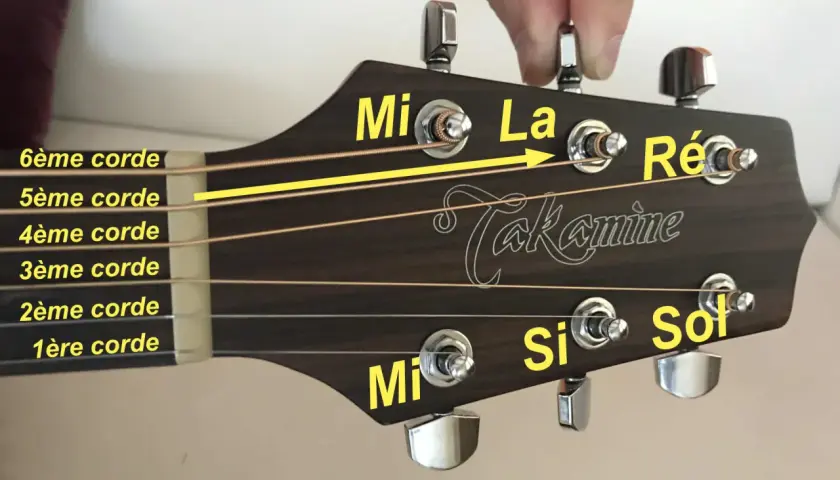 Accordage d'une guitare : la 6ème corde (Mi) est tendue vers la 5ème (La). Les notes Mi, La, Ré, Sol, Si, Mi sont indiquées.
