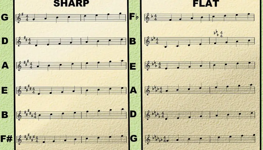 La signification du symbole de note de musique est expliquée par des gammes en dièse et en bémol, montrant les altérations.