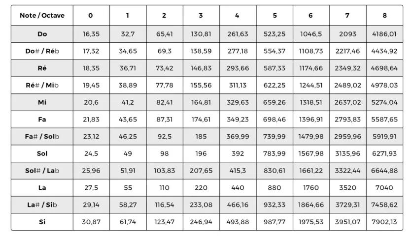 Tableau montrant la hauteur en musique, avec les notes et leurs fréquences en Hertz pour chaque octave, de 0 à 8.