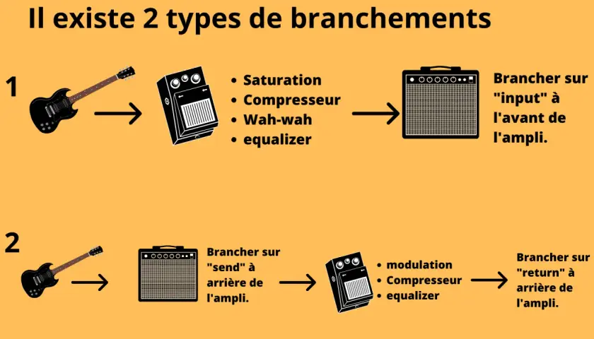 Schéma montrant 2 branchements pour une guitare électrique et ses pédales de musique : avant ou arrière de l'ampli.