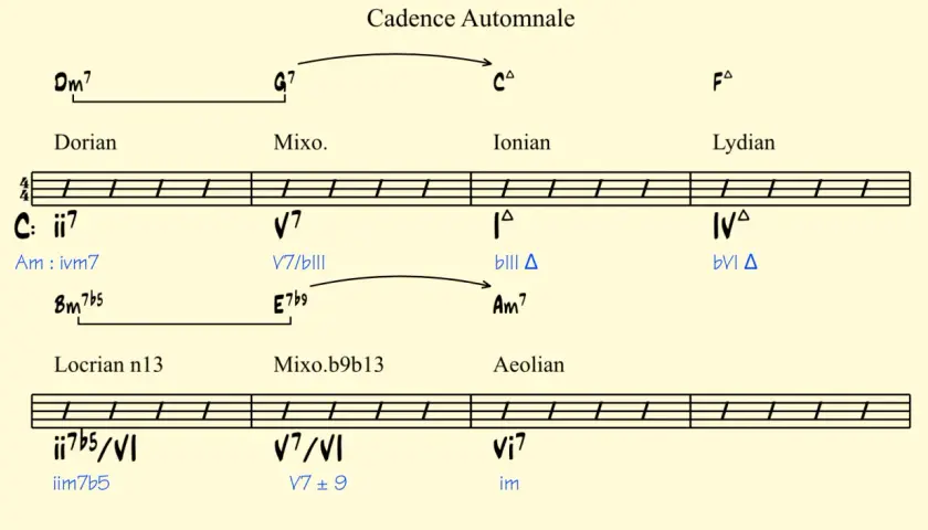 Extrait de partition "Cadence Automnale" montrant une progression harmonique avec une demi cadence.