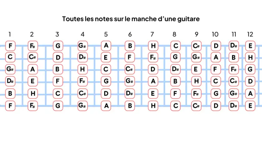 Schéma des notes sur le manche d'une guitare, de la corde de Mi grave à la 13ème case. Chaque case indique une note, comme un guide pour jouer de la guitare.