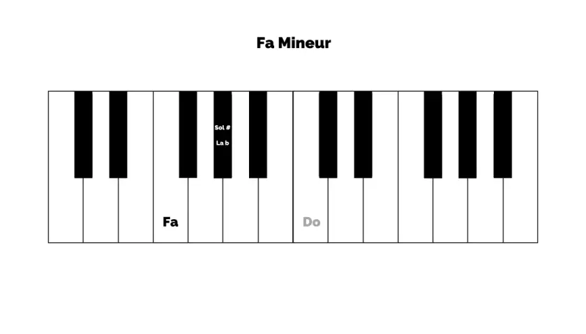 Clavier de piano montrant les notes Fa, Sol# (La b) et Do, illustrant la gamme de Fa Mineur.