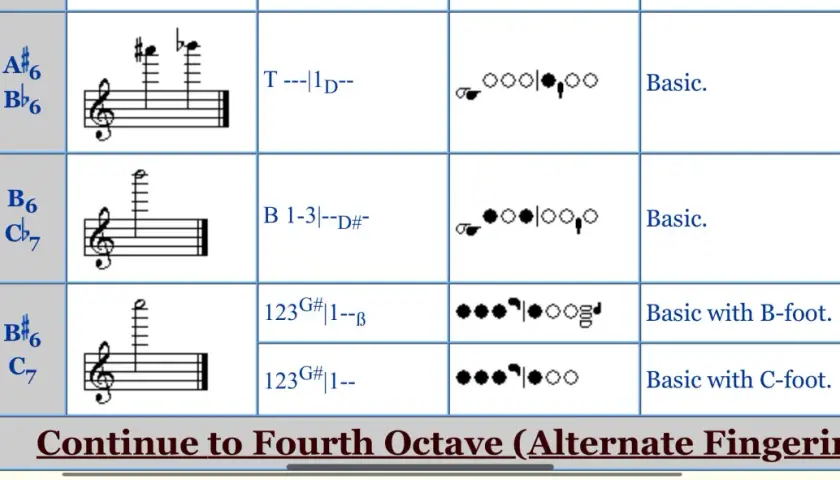 Tableau de doigtés pour la **note flute traversière**. Indique les positions des clés pour différentes notes.