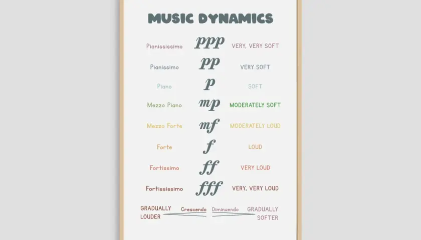 Tableau des nuances musicales : pianississimo (ppp), pianissimo (pp), piano (p), mezzo piano (mp) pour un son modérément doux, mezzo forte (mf), forte (f), fortissimo (ff), fortississimo (fff).