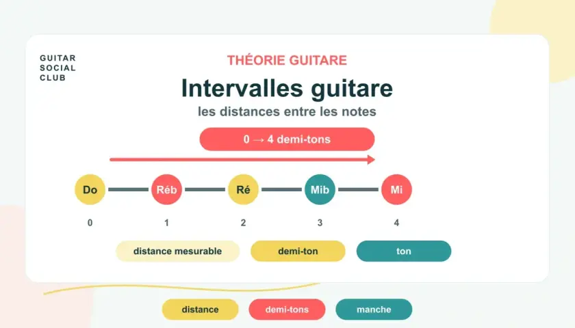 Schéma expliquant les intervalles musique à la guitare, de Do à Mi, avec les distances en demi-tons et tons.