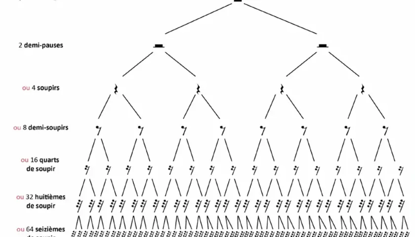 Arbre de divisions d'une pause musicale, montrant comment une pause peut être décomposée en 2 demi-pauses, 4 soupirs, 8 demi-soupirs, etc.