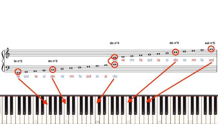 Notes de piano sur une portée, reliées par des flèches à un clavier. Les notes sont nommées en français.