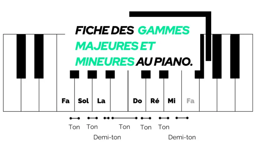 Fiche des gammes majeures et mineures au piano, montrant les notes et les intervalles (ton, demi-ton) pour construire une gamme.
