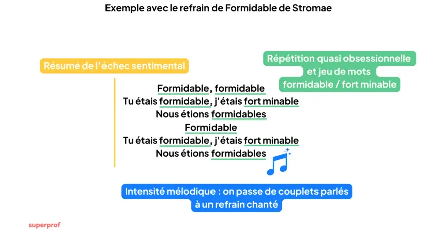 Exemple de comment faire une musique : le refrain de Stromae, avec répétition et jeu de mots. Le texte décrit un échec sentimental.