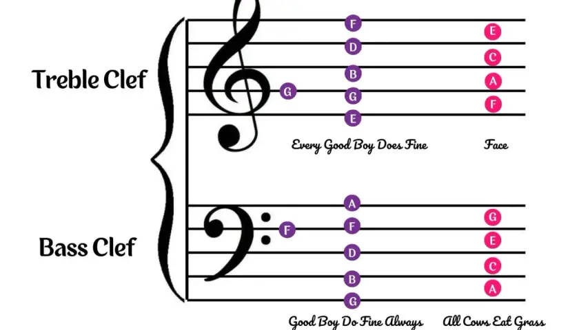 La clé de sol et la clé de fa expliquées avec des notes sur les portées. Chaque bonne note de garçon fait bien.