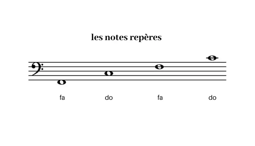 Portée en clé de Fa avec des notes repères : fa, do, fa, do.