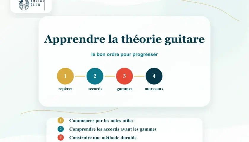 Apprendre la théorie guitare : un guide visuel pour la **lecture de notes** et la progression, des repères aux morceaux.