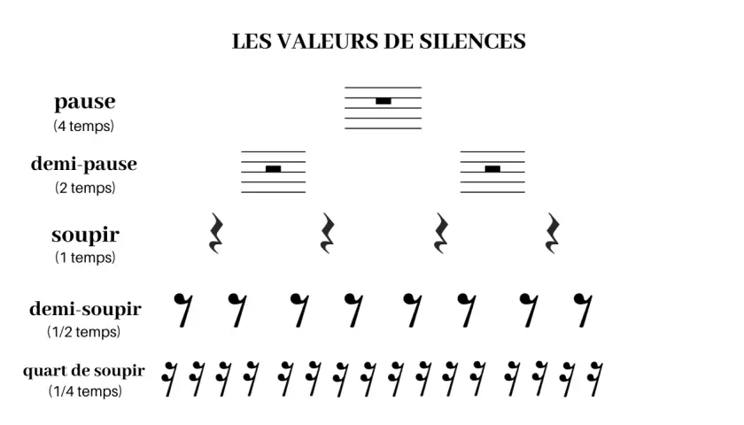 Tableau des valeurs de silences en musique : pause (4 temps), demi-pause (2 temps), soupir (1 temps), demi-soupir (1/2 temps) et quart de soupir (1/4 temps).