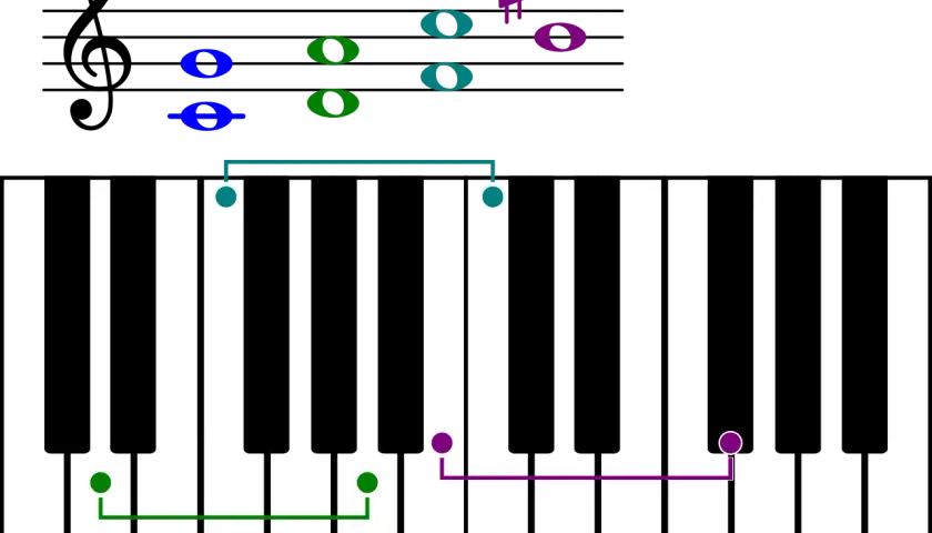 Un tableau des gammes relatives montre des notes sur une portée et un clavier de piano, illustrant les relations entre les notes.