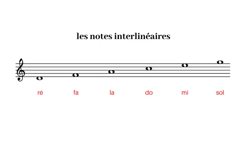 Apprendre les notes de musique : portée avec clé de Sol et notes interlinéaires (ré, fa, la, do, mi, sol).