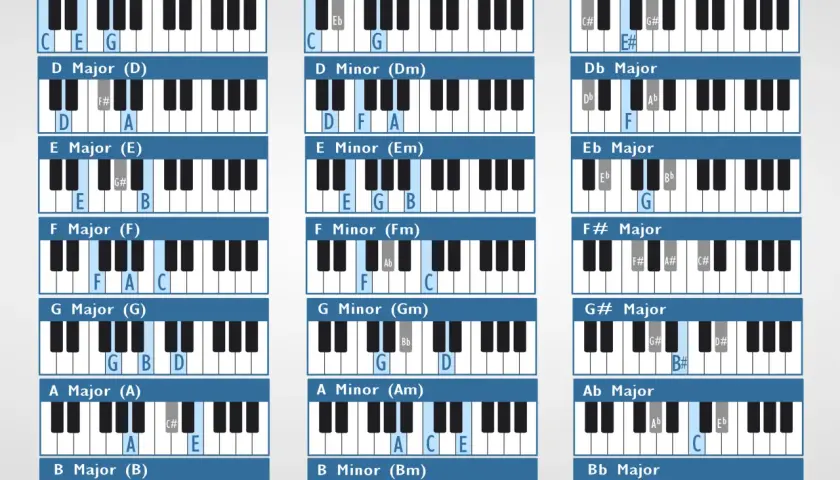 Tableau de gammes et accords de piano. La gamme ré dièse majeur est représentée avec les touches C#, E#, G#.