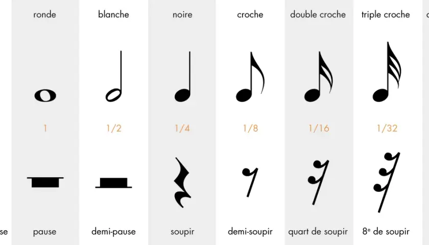 Tableau des figures de note et de silence, montrant la durée relative de chaque symbole. Le silence en musique est aussi varié que le son.