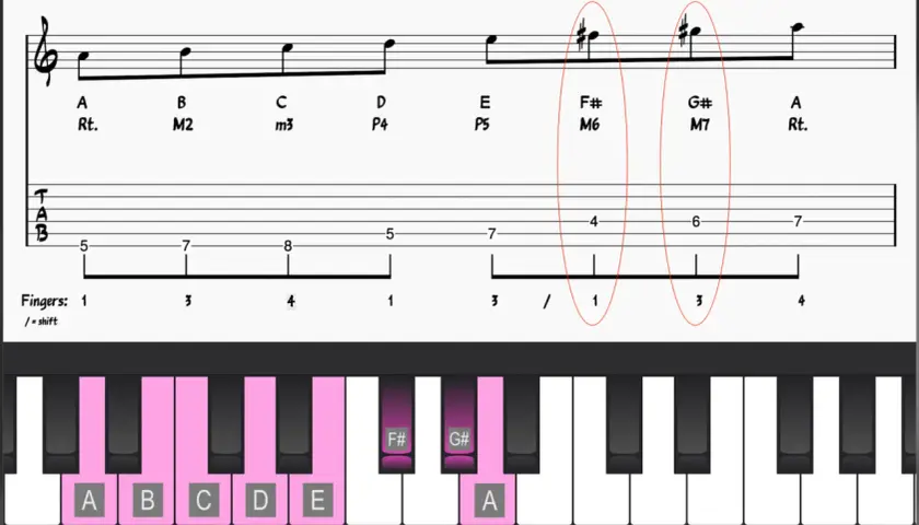 Notes F# et G# sur partition, guitare et piano, illustrant la gamme mineure harmonique.