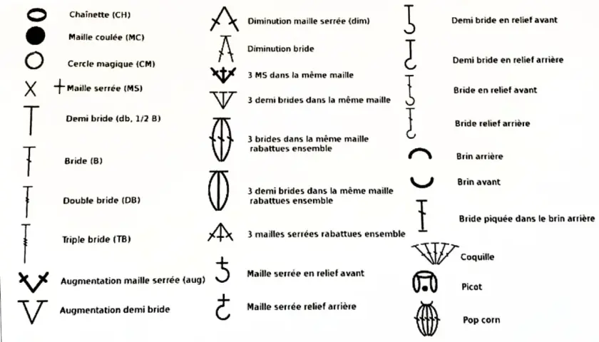 Tableau de symboles de crochet : chaînette, maille coulée, cercle magique, maille serrée, demi bride, double bride, triple bride, diminutions, augmentations, brides en relief, brins, coquille, picot, pop corn.