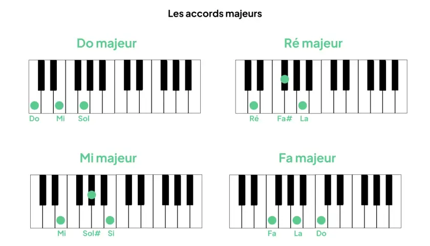 Diagrammes de piano montrant les accords majeurs. L'accord de ré majeur est formé des notes ré, fa dièse et la.