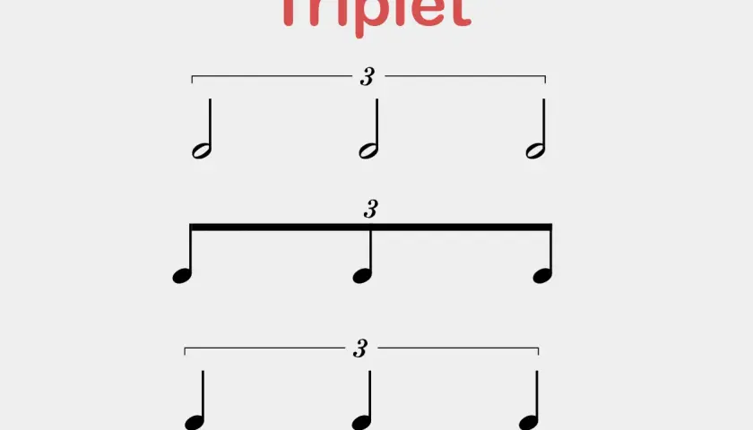 Trois exemples de triolet musique : trois croches liées par une barre, puis trois croches liées par une barre plus épaisse, et enfin trois croches sans barre.