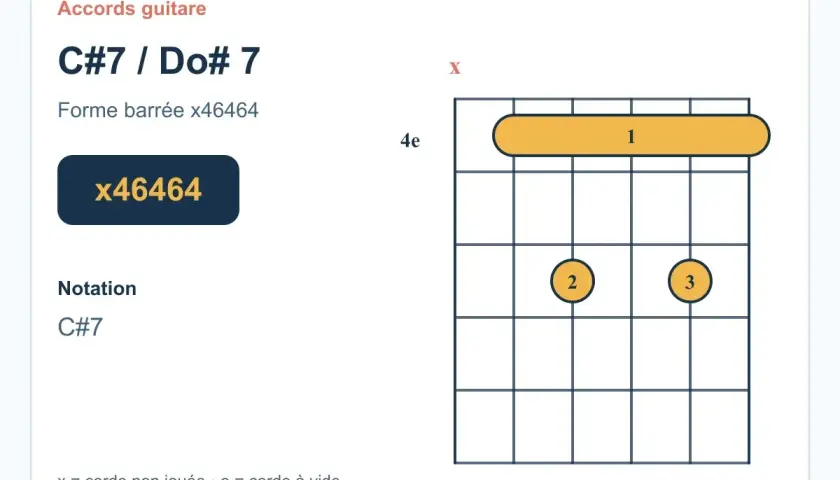 Diagramme d'accord guitare C#7 / Do# 7. Forme barrée x46464, avec le barré à la première case.