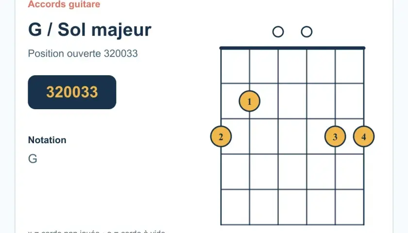 Diagramme d'accord de guitare pour le **accord sol majeur** en position ouverte. Les cercles indiquent les doigts à placer sur les cordes.