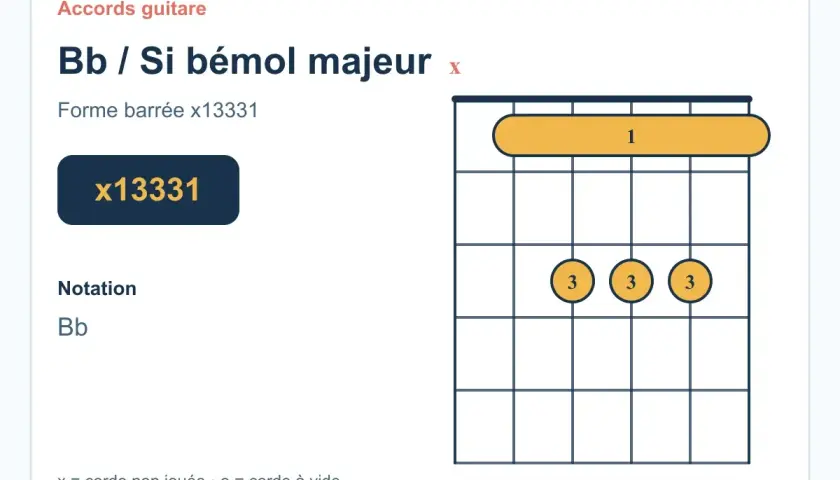 Diagramme d'accord de guitare pour Si bémol majeur (Bb). La forme barrée x13331 indique comment jouer cet accord.