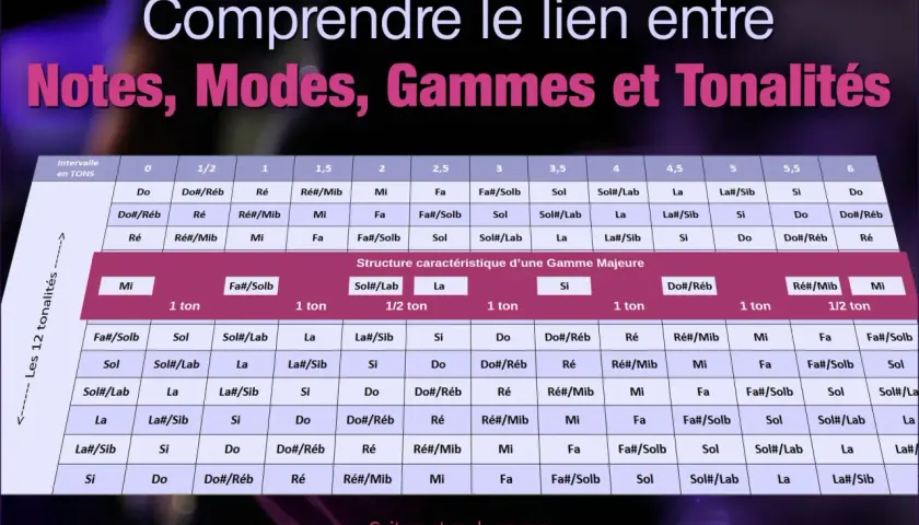 Tableau montrant la structure des gammes et les relations entre notes, modes et tonalités, illustrant l'harmonie musicale.