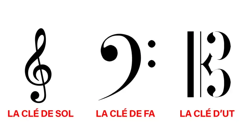 Trois clés musicales : Sol, Fa et la clef d'ut, qui indique la position de la note Do.