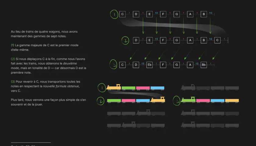 Illustration des modes musicaux avec des gammes et des trains colorés. Le premier mode est la gamme de Do majeur.