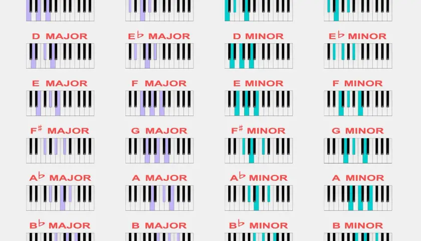 Clavier de piano montrant les accords majeurs et mineurs, y compris l'accord de do. Les touches sont colorées pour indiquer les notes de chaque accord.