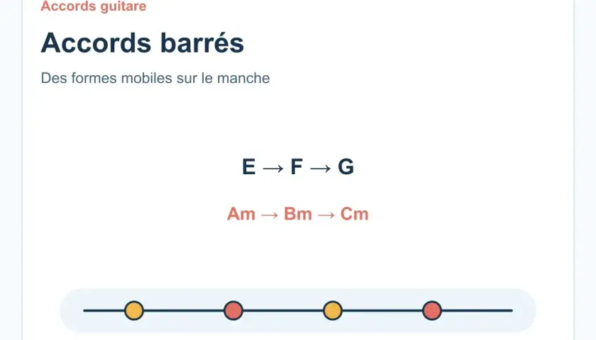 Liste d'accords barrés guitare : E, F, G et Am, Bm, Cm. Des formes mobiles sur le manche.