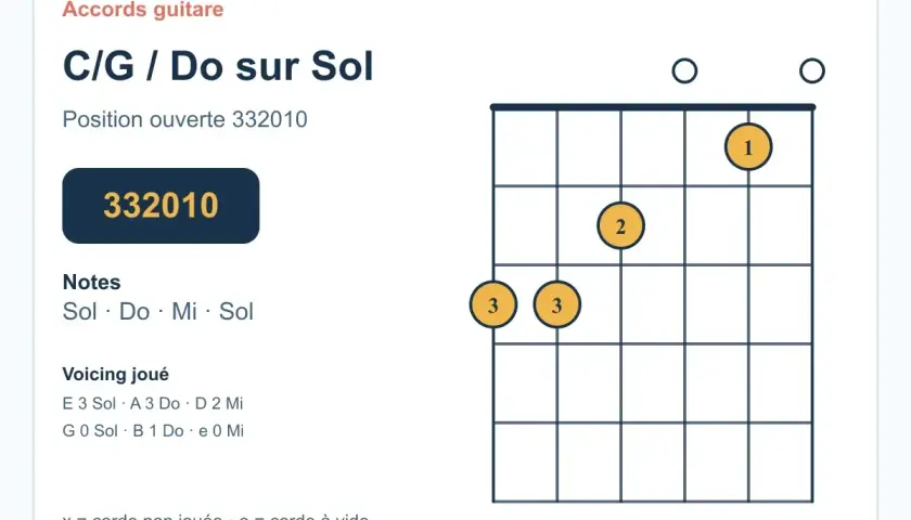 Diagramme d'accords guitare C/G (Do sur Sol). Position ouverte 332010. Notes : Sol, Do, Mi, Sol.