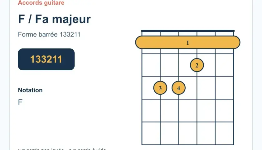 Diagramme d'accord de guitare pour le **accord fa majeur**. Indique la forme barrée 133211.