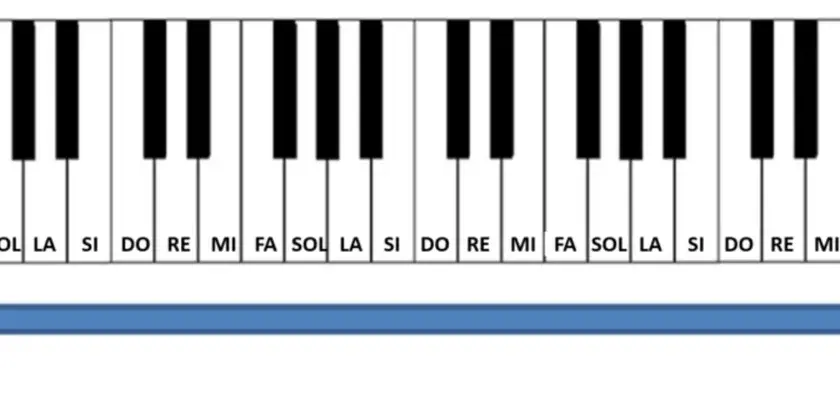 Clavier de c/g piano avec notes DO, RE, MI, FA, SOL, LA, SI. L'image montre une progression du ton grave à l'aigu.