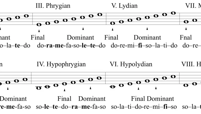 Portée musicale montrant les modes ecclésiastiques avec des notes et des syllabes, comme une note de musique en lettre.