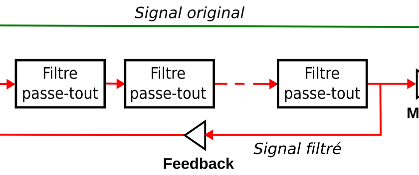 Schéma illustrant la définition d'un phaser : un signal original est filtré en série, puis mixé avec une partie du signal filtré en retour (feedback).