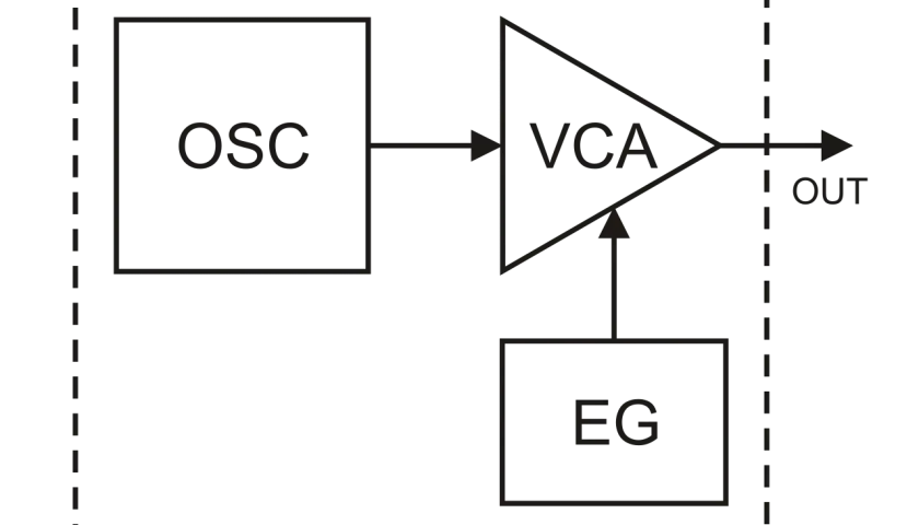 Schéma bloc d'un synthétiseur FM : un oscillateur (OSC) alimente un amplificateur contrôlé en tension (VCA), modulé par un générateur d'enveloppe (EG).