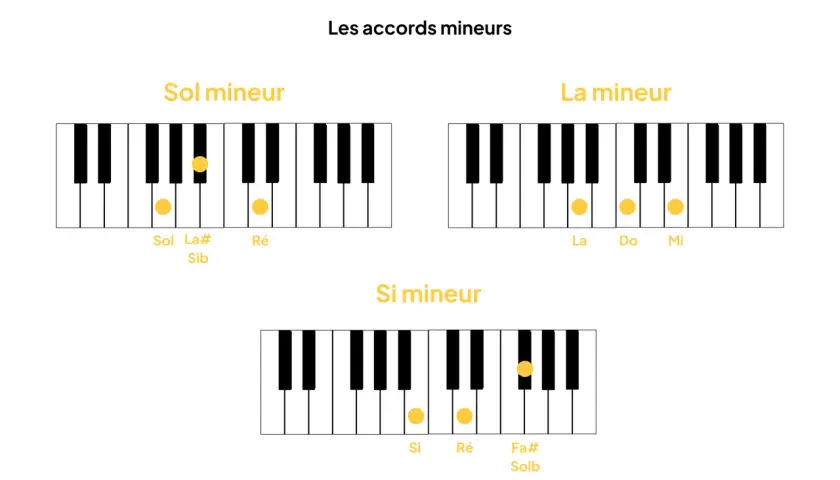 Diagrammes de piano montrant les accords Sol mineur, La mineur et Si mineur, avec des points jaunes indiquant les notes à jouer.