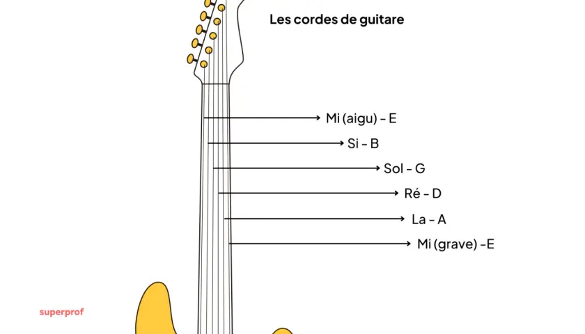 Une guitare électrique jaune avec les noms des six cordes : Mi aigu, Si, Sol, Ré, La, Mi grave.