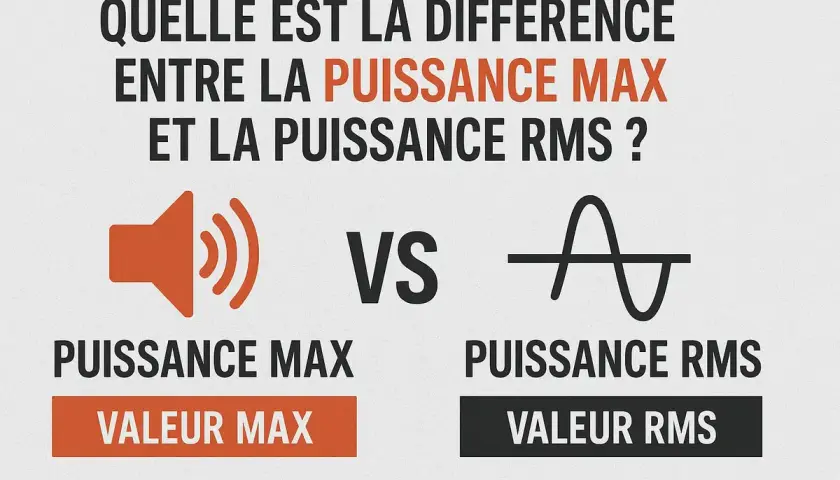 Comparaison visuelle entre la puissance max (haut-parleur) et la puissance RMS (onde sinusoïdale), expliquant la différence.