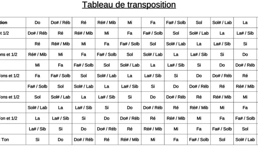 Tableau de transposition pour saxophone alto. Aide à transposer les notes et les intervalles.