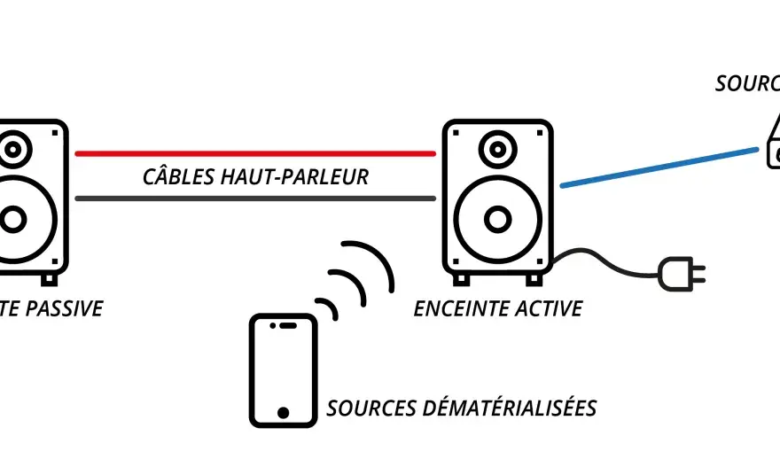 Brancher 2 enceintes actives - stéréo, mono ou chaînage ?