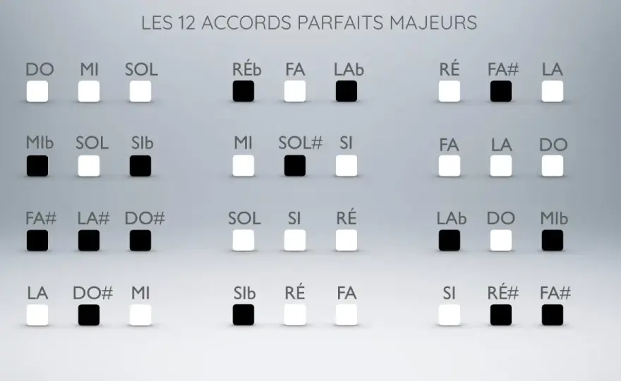 Accord parfait en majeur et mineur - le reconnaître et le construire