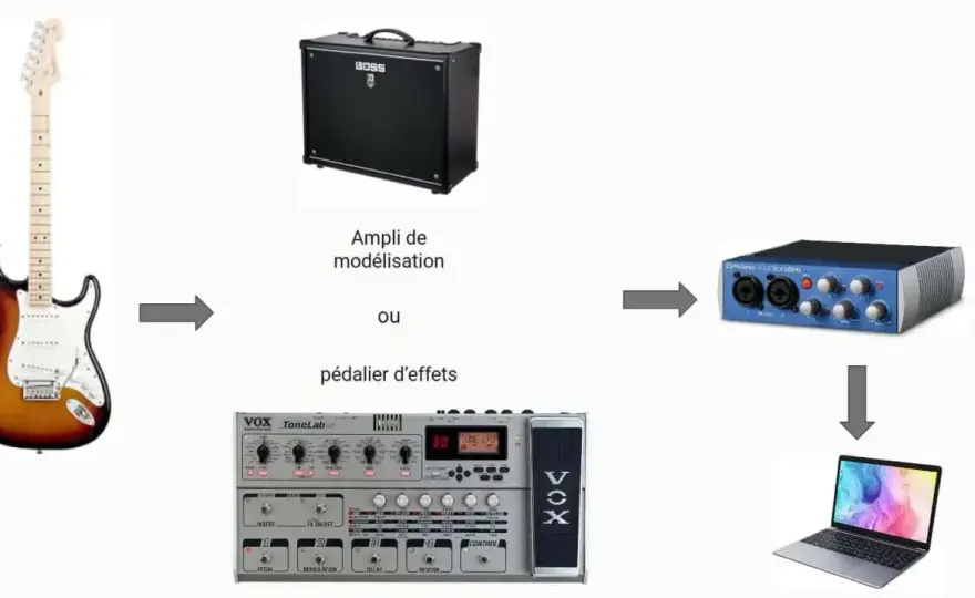 Brancher une guitare sur un PC sans latence